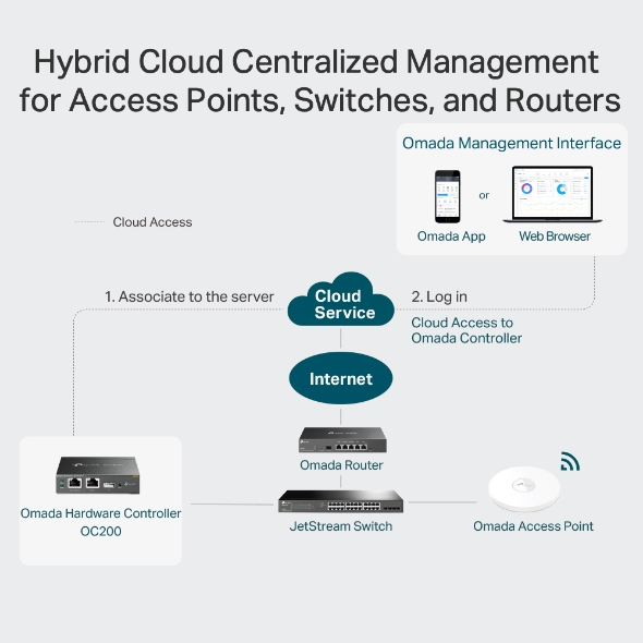 TP-Link Omada Hardware Controller OC200 with 2 Ethernet Ports and USB, Centralized Network Management - Image 6